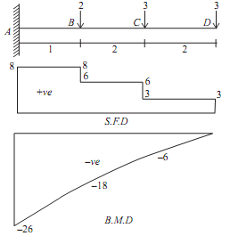 2301_Numerical Problems Based on the Cantilever Beam1.png